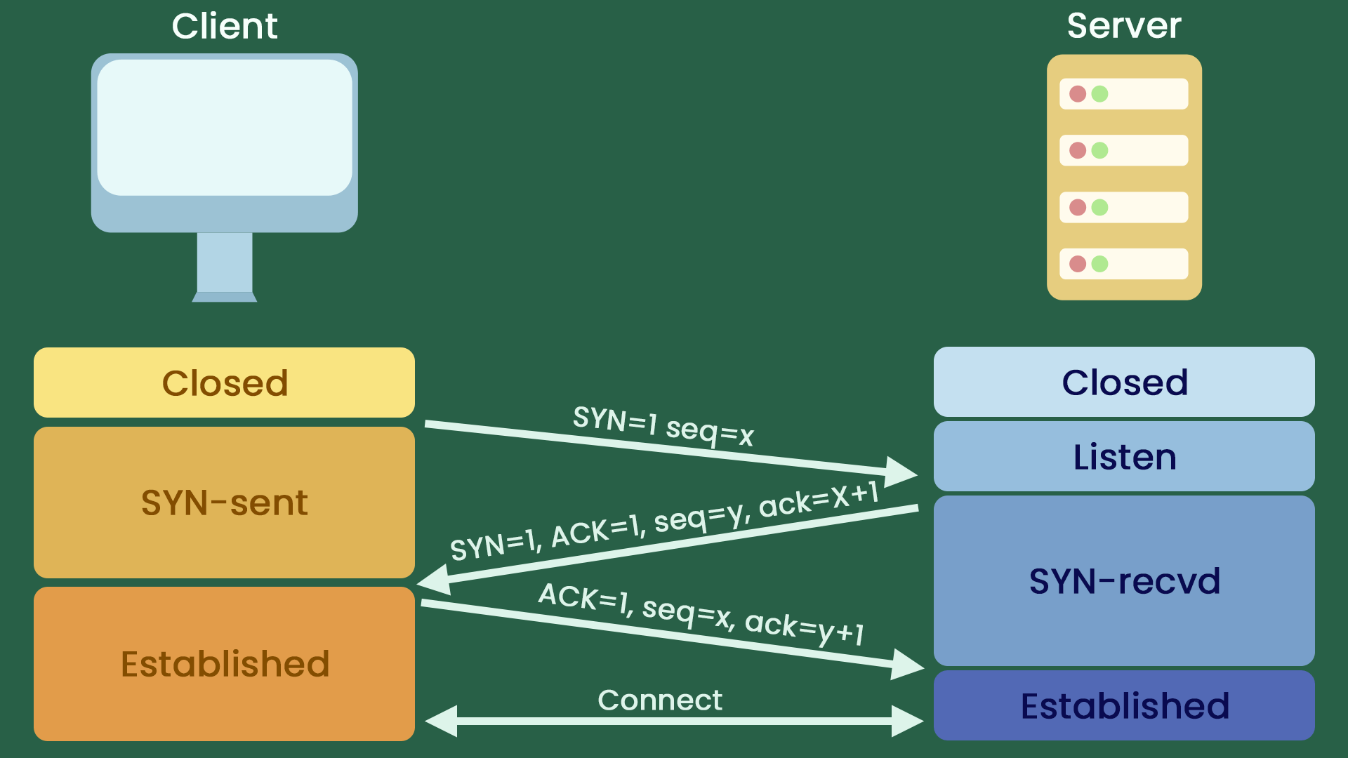 how-does-tcp-protocol-work